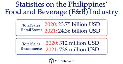 food and beverage industry philippines|Inside The Food & Beverage Industry: History, Trends, & More.